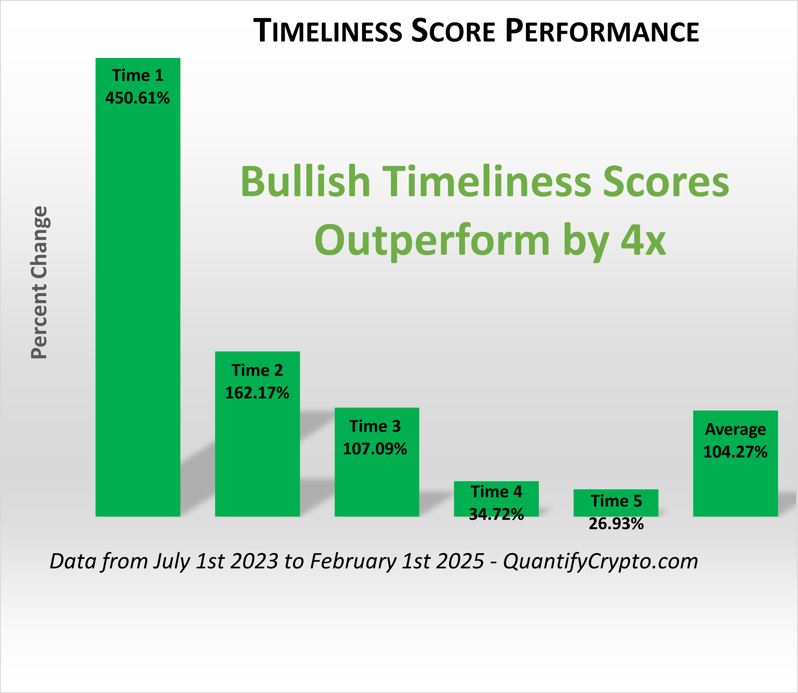 Quantify Crypto TOP 100 Timeliness Performance 